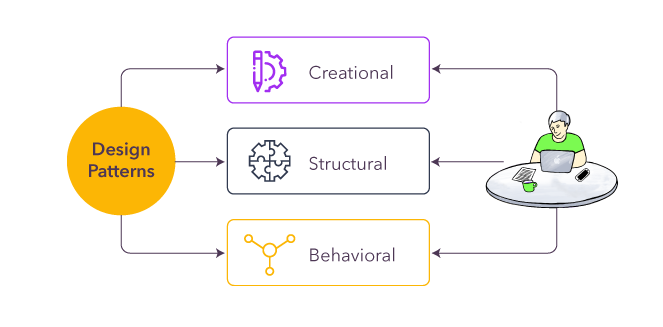 Design Patterns